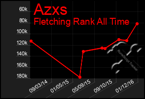 Total Graph of Azxs