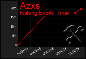 Total Graph of Azxs