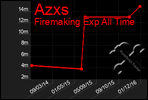 Total Graph of Azxs