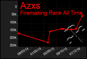 Total Graph of Azxs