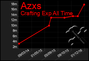 Total Graph of Azxs