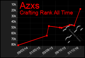 Total Graph of Azxs