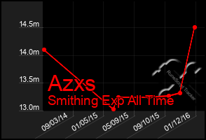 Total Graph of Azxs