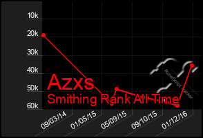 Total Graph of Azxs