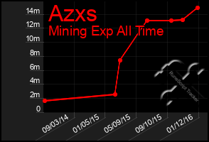 Total Graph of Azxs