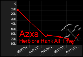 Total Graph of Azxs