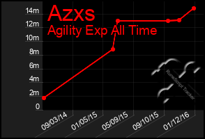 Total Graph of Azxs