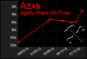 Total Graph of Azxs