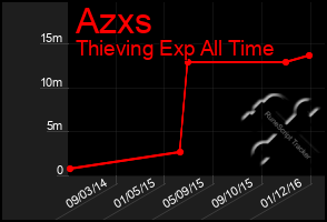 Total Graph of Azxs