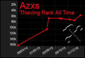 Total Graph of Azxs