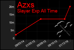 Total Graph of Azxs