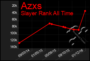 Total Graph of Azxs