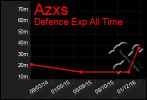 Total Graph of Azxs