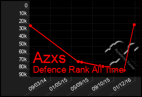 Total Graph of Azxs