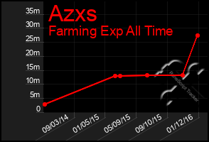 Total Graph of Azxs