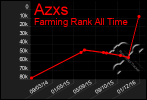 Total Graph of Azxs