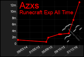 Total Graph of Azxs