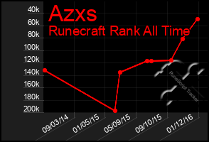 Total Graph of Azxs