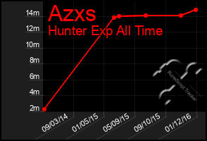 Total Graph of Azxs