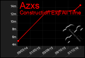 Total Graph of Azxs