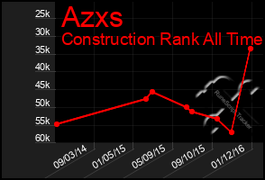 Total Graph of Azxs