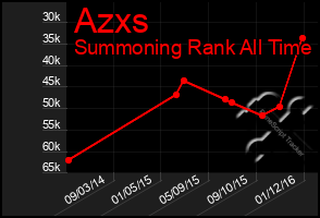 Total Graph of Azxs