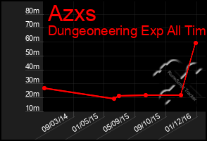 Total Graph of Azxs