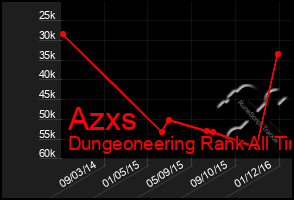 Total Graph of Azxs