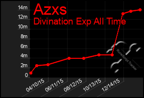 Total Graph of Azxs