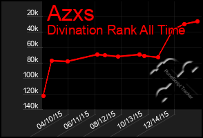 Total Graph of Azxs