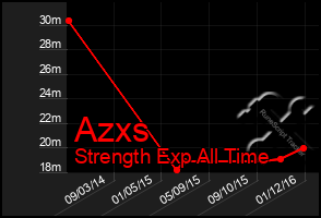 Total Graph of Azxs