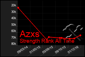 Total Graph of Azxs