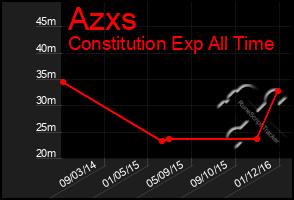 Total Graph of Azxs