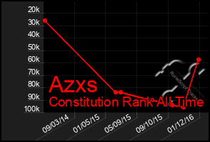 Total Graph of Azxs