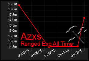 Total Graph of Azxs