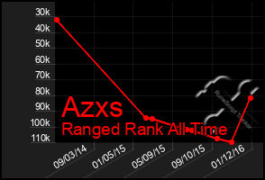 Total Graph of Azxs