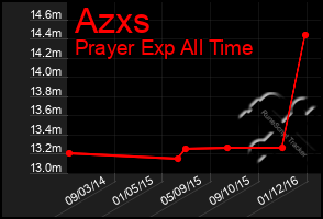 Total Graph of Azxs