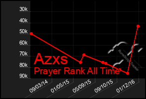 Total Graph of Azxs