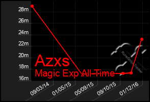 Total Graph of Azxs