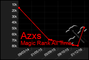 Total Graph of Azxs