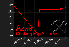 Total Graph of Azxs