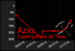 Total Graph of Azxs