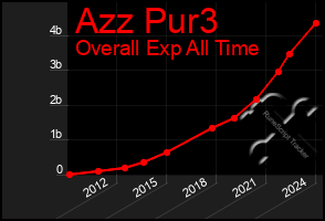 Total Graph of Azz Pur3