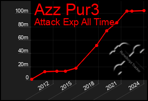 Total Graph of Azz Pur3