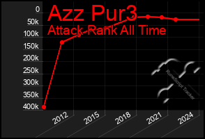 Total Graph of Azz Pur3