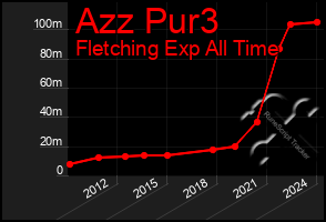 Total Graph of Azz Pur3