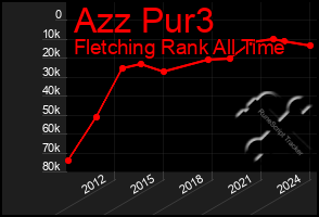 Total Graph of Azz Pur3