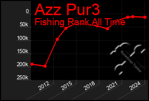 Total Graph of Azz Pur3