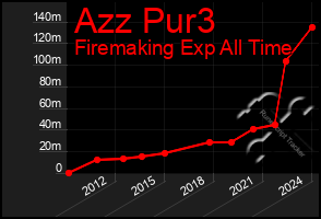 Total Graph of Azz Pur3