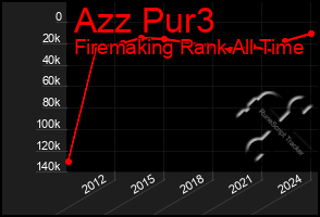 Total Graph of Azz Pur3